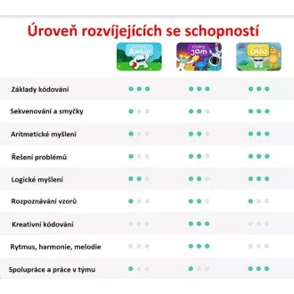 Osmo dječja interaktivna igra Coding Starter Kit za iPad Osmo dječja interaktivna igra Coding Starter Kit za iPad
