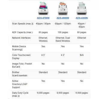 BROTHER skener ADS-4300N DUALSKEN A4 40ppm/80dual 600x600 60ADF USB LAN BROTHER skener ADS-4300N DUALSKEN A4 40ppm/80dual 600x600 60ADF USB LAN