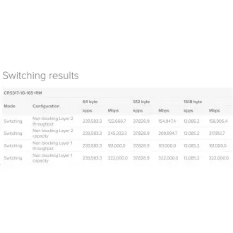 MikroTik Cloud Router Switch CRS317-1G-16S+RM, dual-core 800MHz CPU, 1GB, 1xGLAN, 16xSFP+ utor, uklj. L6 MikroTik Cloud Router Switch CRS317-1G-16S+RM, dual-core 800MHz CPU, 1GB, 1xGLAN, 16xSFP+ utor, uklj. L6