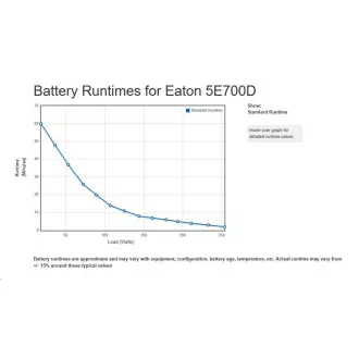 Eaton 5E 700 DIN G2, UPS 700VA / 360 W, 2x DIN