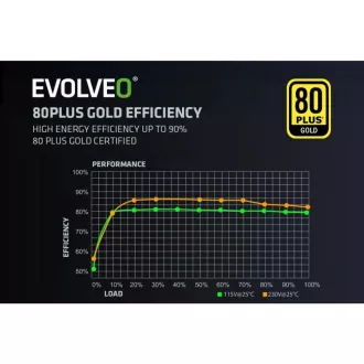 EVOLVEO G850 napajanje 850W, 80+ GOLD, ATX 3.1, aPFC, 140 mm ventilator