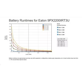 Eaton 9PX 2200i RT3U, ON-LINE, UPS 2200VA / 2200W, LCD, rack/tower (može se kupiti i 9PXEBM72RT3U)