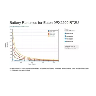 Eaton 9PX 2200i RT2U, ON-LINE, UPS 2200VA / 2200W, LCD, rack/tower (može se kupiti i 9PXEBM72RT2U)