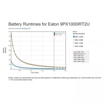 Eaton 9PX 1000i RT2U, ON-LINE, UPS 1000VA / 1000W, LCD, rack/tower (može se kupiti i 9PXEBM48RT2U)