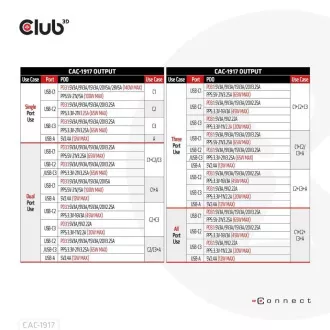 Club3D putni punjač 140W GaN tehnologija, 3xUSB-C, 1xUSB-A, PPS + PD 3.1 podrška