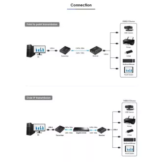 PremiumCord 4-priključni USB 2.0 produživač preko Cat5/Cat5e/Cat6 do 150m