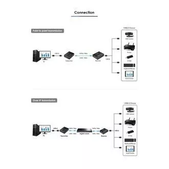 PremiumCord 4-priključni USB 2.0 produživač preko Cat5/Cat5e/Cat6 do 150m