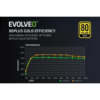 EVOLVEO G750, 750W, ATX3.1, 14cm, aPFC, 80+ZLATNO, 3GODINE RADA