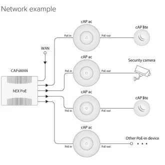 Mikrotik RBcAPGi-5acD2nD, 2.4/5GHz 802.11b/g/n/ac AP/HotSpot cAP ac