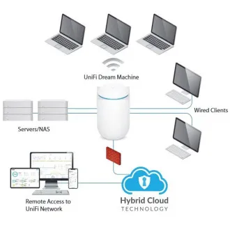 Ubiquiti UDM - Stroj iz snova